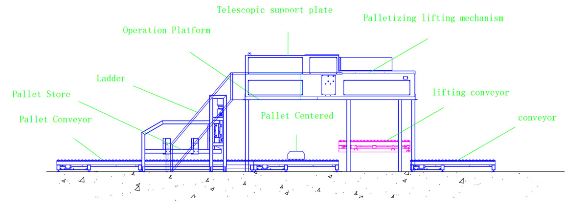 Floor Level Load Former Palletizer